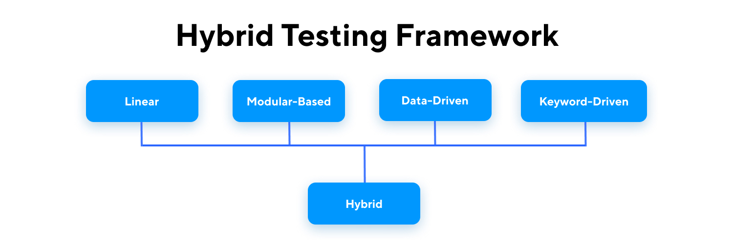 Hybrid Test Automation Framework