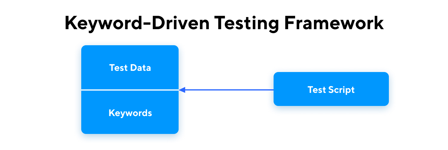 Keyword-Driven Test Automation Framework
