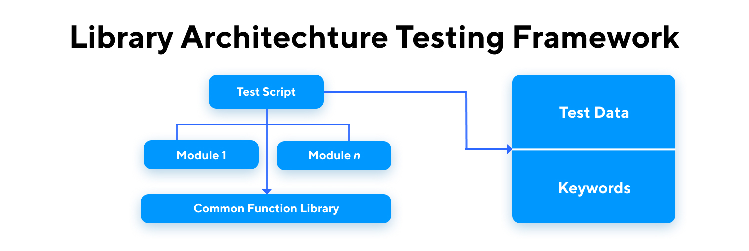 Library Architecture Test Automation Framework